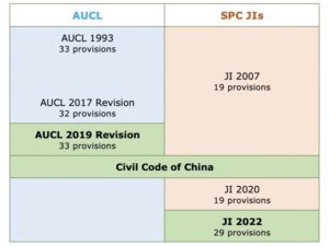 Supreme People’s Court of China issues first comprehensively revised judicial interpretation of unfair competition law since 2007